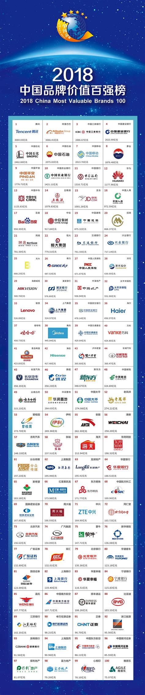 2018中国品牌价值百强榜单 - 品牌评价 - 中国品牌建设促进会