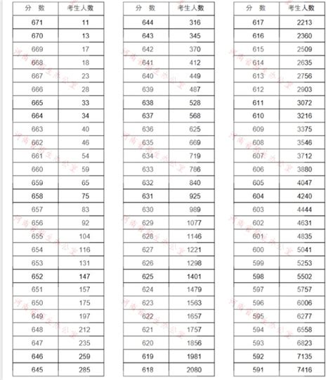 2020年河南省高考一分一段表公布（图示）- 郑州本地宝