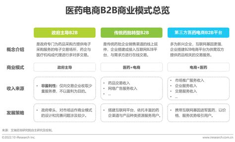 2022年中国医药电商B2B行业研究报告 - 知乎