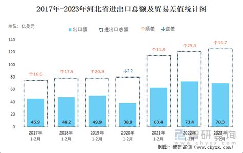 2023年1-2月河北省进出口总额为125.8亿美元_智研咨询
