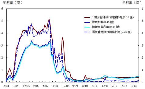 香港金融管理局 - 2014年7月底综合利率