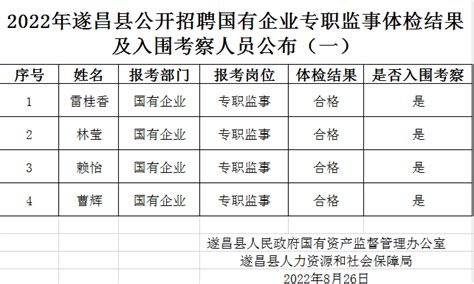 2022年遂昌县公开招聘国有企业专职监事体检结果及入围考察人员公布（一）