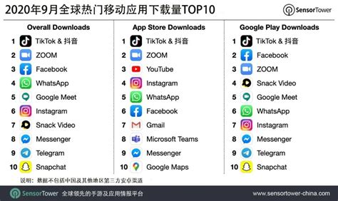2018年中国App下载量排名全球第一：占全球50％ - 计世网