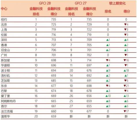全球金融中心排名最新出炉 前十中国占四上海跃居第三_第一金融网