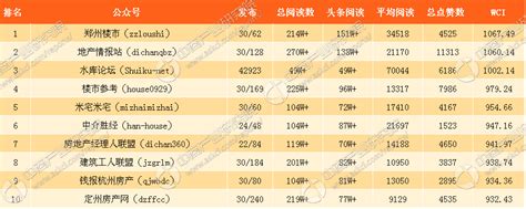 2017年9月房地产微信公众号排行榜（附排名榜单）-中商情报网