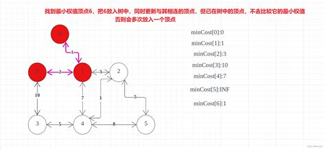 最小生成树——Prim算法（详细图解）_算法_skynesser-华为云开发者联盟