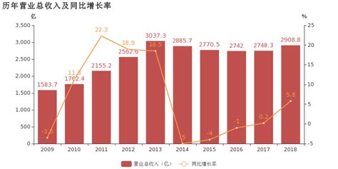中国联通2017年度主营业务营收2490.2 亿元 “混改”带来新机遇 - 讯石光通讯网-做光通讯行业的充电站!