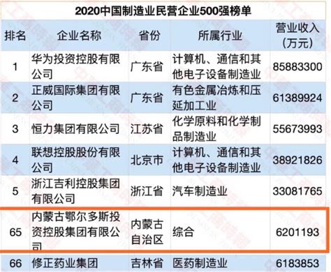 鄂尔多斯荣登2020年度中国民营企业500强榜单 _内蒙古鄂尔多斯羊绒集团