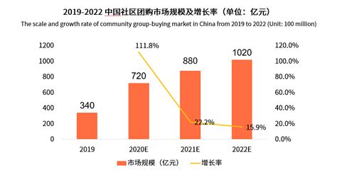 社区团购行业数据分析：2020年中国54.1%消费者线上购买肉制品食材__财经头条