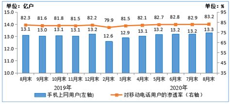 中国电信移动用户数破3亿 有线宽带用户总数合计1.7亿户 - 推荐 — C114(通信网)