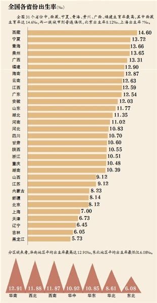 越来越低！一图看清东亚各国、中国各省人口出生率_生育率