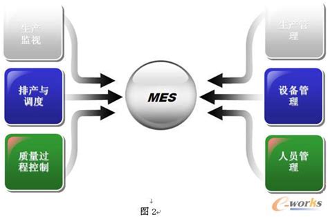 MES系统实施前企业需要的数据准备-鸿云MES