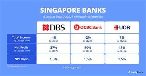 DBS, OCBC and UOB: How Did They Perform in the 2021 Second-Quarter?