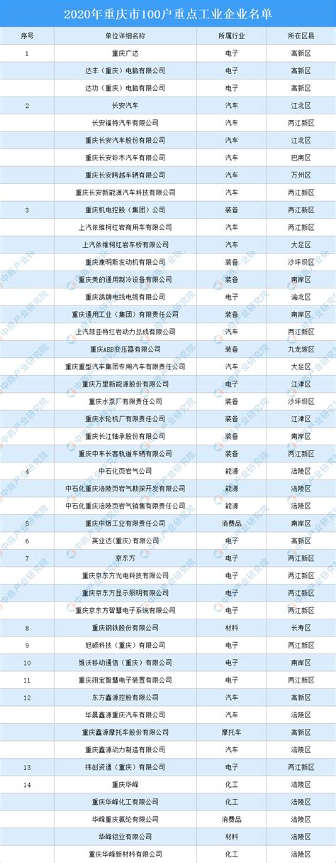 2022重庆制造业企业100强（附榜单）-排行榜-中商情报网