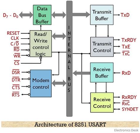 What is 8251 USART? Definition, Architecture and Working of 8251 USART ...