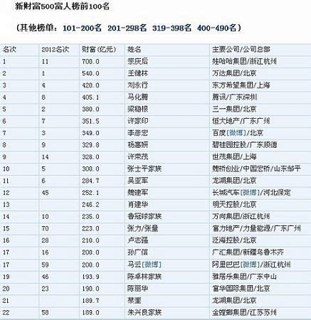 2019江苏富豪排行榜_江苏省富豪排行榜(3)_中国排行网