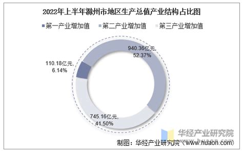 2022年上半年滁州市地区生产总值以及产业结构情况统计_地区宏观数据频道-华经情报网