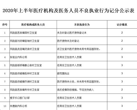 2020年上半年医疗机构及医务人员不良执业行为记分公示表_凤阳县人民政府