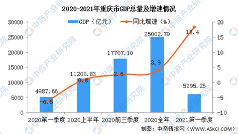 2021年一季度重庆市经济运行情况分析：GDP同比增长24.7%（图）-中商情报网