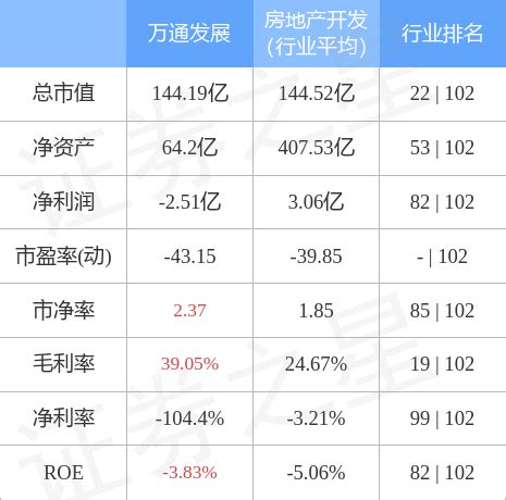 股票行情快报：万通发展（600246）2月15日主力资金净卖出3725.45万元_股票频道_证券之星