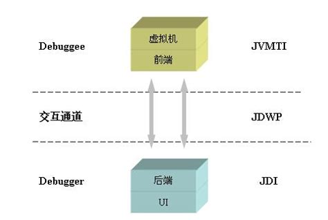 深入 Java 调试体系: 第 1 部分，JPDA 体系概览