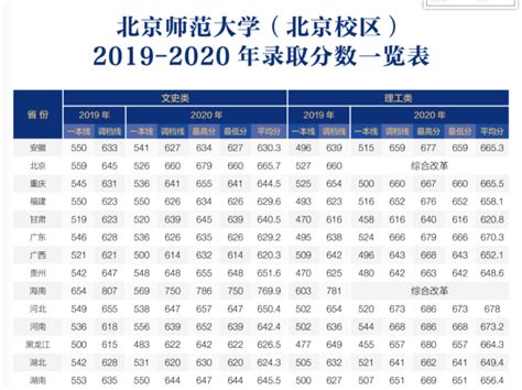 北京师范大学录取分数线2022是多少分（含2020-2022历年）_学习力