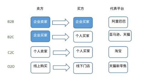 2005年中国C2C电子商务简版报告