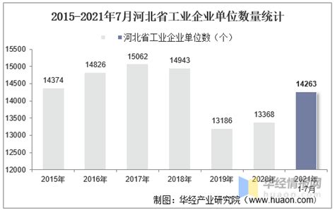 2015-2021年河北工业企业单位数量、资产结构及利润统计分析_华经情报网_华经产业研究院