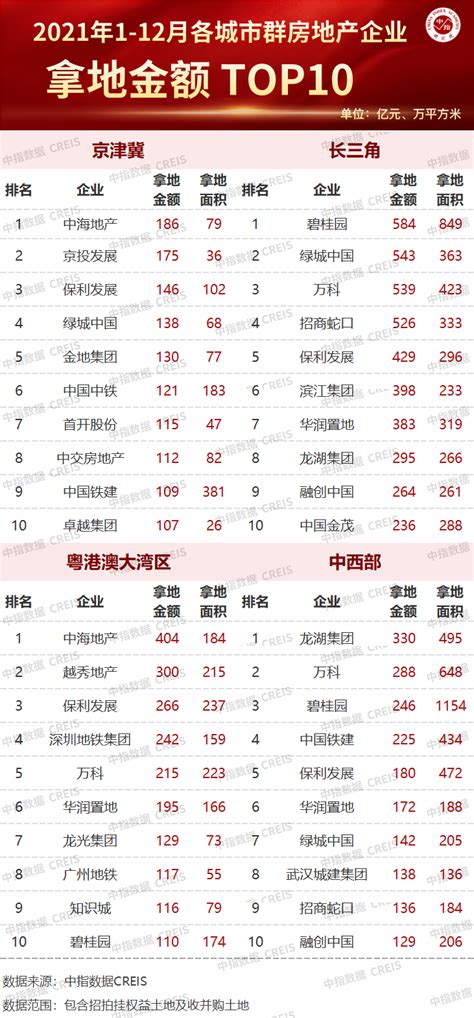 2021年中国房地产企业拿地TOP100_房产资讯_房天下