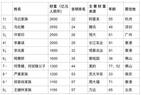 2019陕西富翁排行榜_全球富豪榜2019排行榜前100名 榜单中国富豪名单都有(3)_中国排行网
