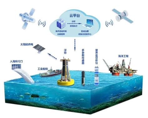 海洋E站——锚泊浮台和无人岛礁信息系统平台 - 通信指挥技术应用 - 军桥网—军事信息化装备网