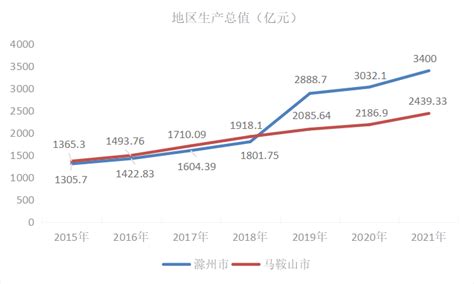 2022年3月蚌埠高新技术产业开发区（境内目的地/货源地）进出口总额及进出口差额统计分析_贸易数据频道-华经情报网
