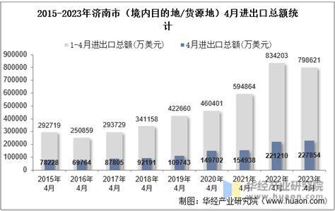 2023年济南市（境内目的地/货源地）进出口总额及进出口差额统计分析_华经情报网_华经产业研究院