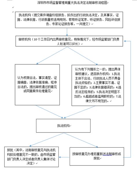 深圳市市场监督管理局重大执法决定法制审核流程图