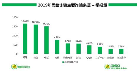 2019年我国网络诈骗人均损失创新高 社交网络成最高频诈骗工具_观研报告网