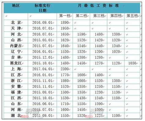 湖南省最低工资标准要调整 你的工资会涨吗？