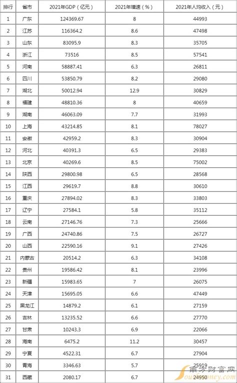 2022年全国各省份GDP排行榜 中国城市GDP排名2022（完整版）(附2022排名前十榜单)_全球排行榜123网