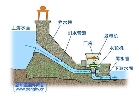 水力发电原理（水电站发电原理全过程）-国际电力网