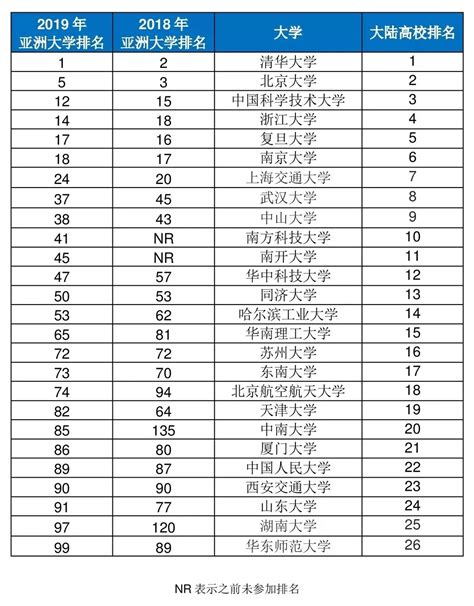 2019年各高校的排行榜_2019全国普通高校学科竞赛排行榜发布_中国排行网