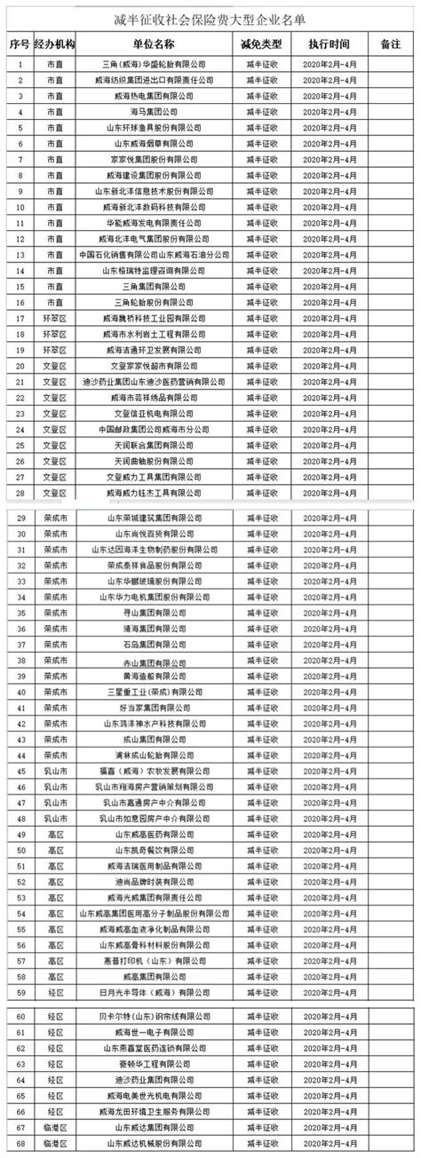 威海市人民政府 双招双引 威海阶段性减免社会保险费企业名单公示