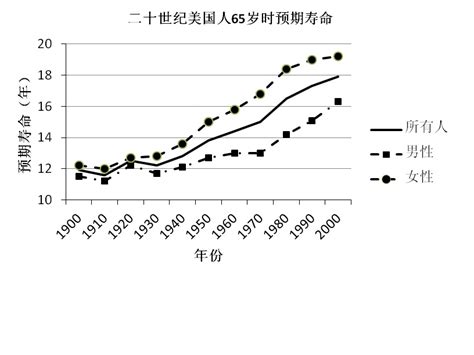 历史平均寿命,中人平均寿命,平均寿命变化图_大山谷图库