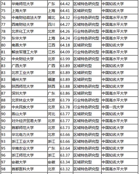 2018年中国大学排名100强全国名牌高校排行榜[最新]_绿色文库网