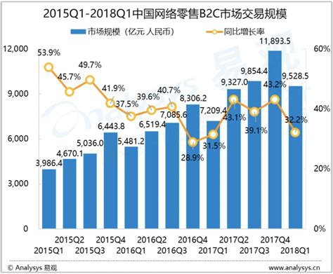 中国B2C市场年度综合分析2006 - 易观