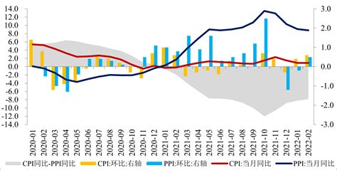 2月CPI同比涨幅持平、PPI回落 输入性通胀压力或抬升_凤凰网财经_凤凰网