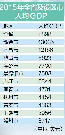 2015年江西省各市人均GDP排名_排行榜