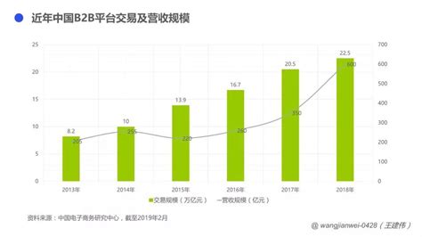 B2B电商平台支付及金融模块设计(中) | 人人都是产品经理