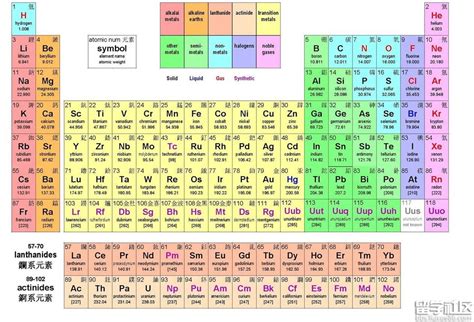【元素周期表】化学元素周期表记忆及读音大全
