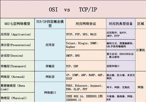 【计算机网络漫谈】OSI七层模型与TCP/IP四层（参考）模型-CSDN博客