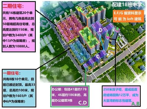 龙光慧湾中心总建面超260万㎡超大综合体。特别是商业建筑的体量也是当今惠州建筑史上最大的规划阵容