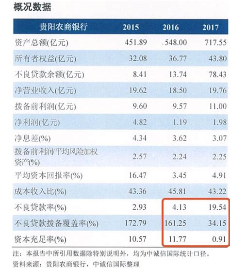 资产万亿的重庆农商行：房地产不良贷款大幅攀升至6.92亿元_凤凰网